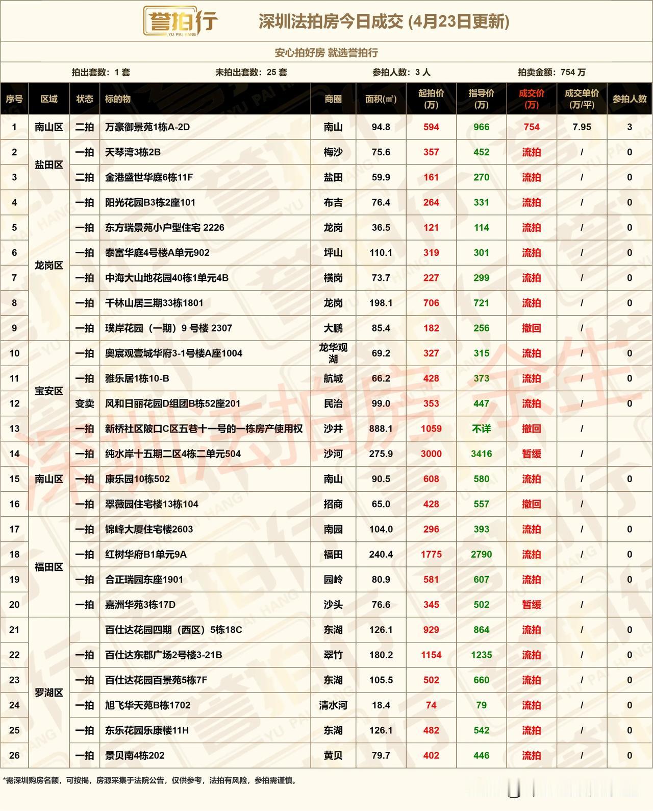 深圳法拍房：今日成交，好房很火……
1、今天开拍26套，成交1套，流拍20套，撤