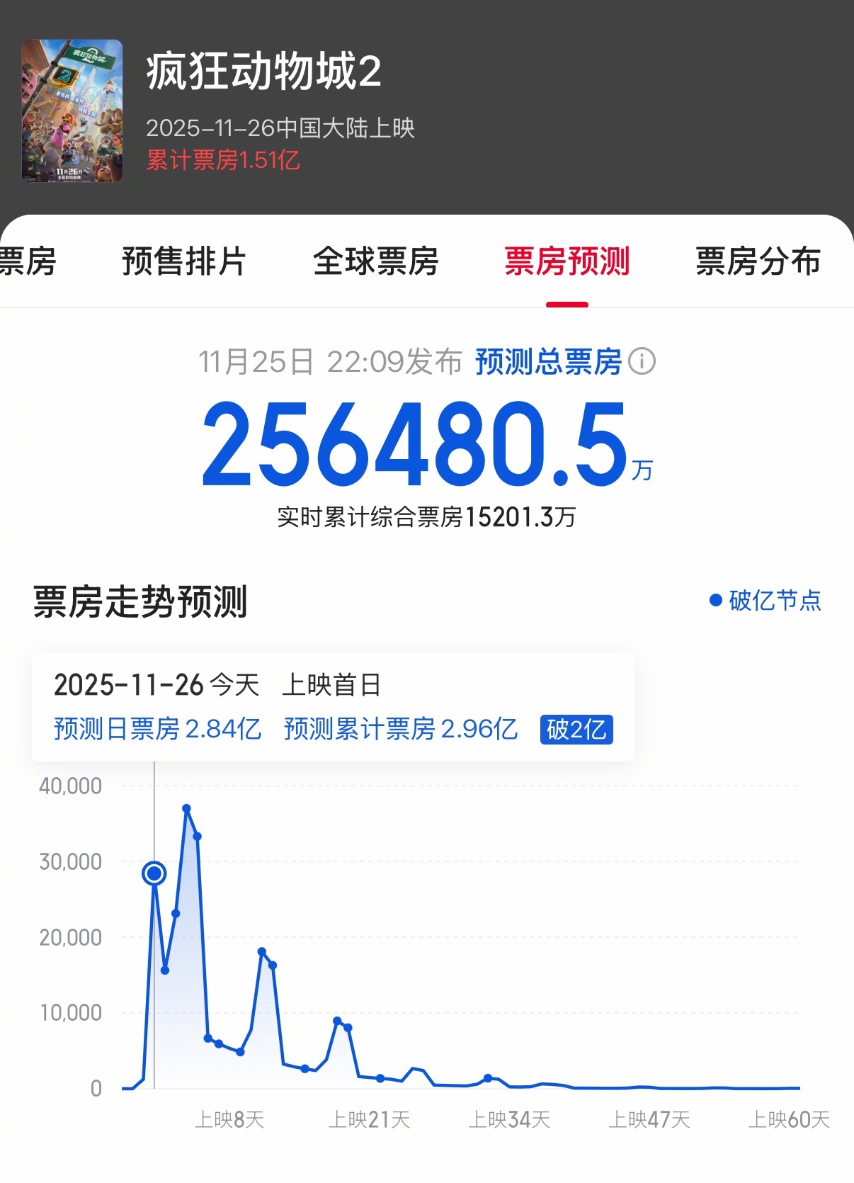 《疯狂动物城2》太强了，预测票房25亿！这是2019年《复仇者联盟4》后首部斩获
