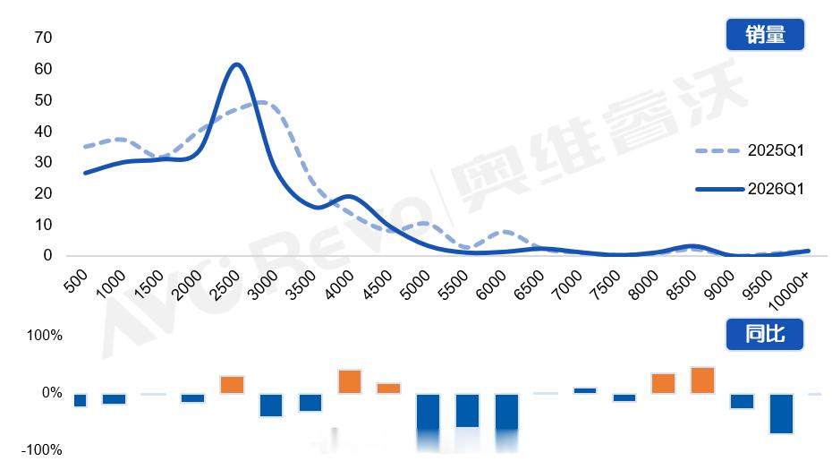 果然，消费市场为主的线上市场的降幅比整个品类大得多……奥维睿沃监测数据显示，20