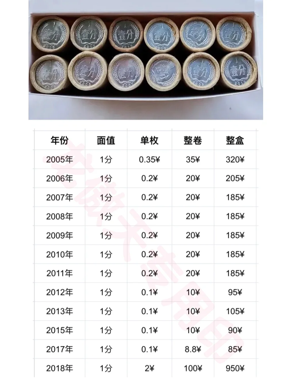 世纪金刚·分币价格表