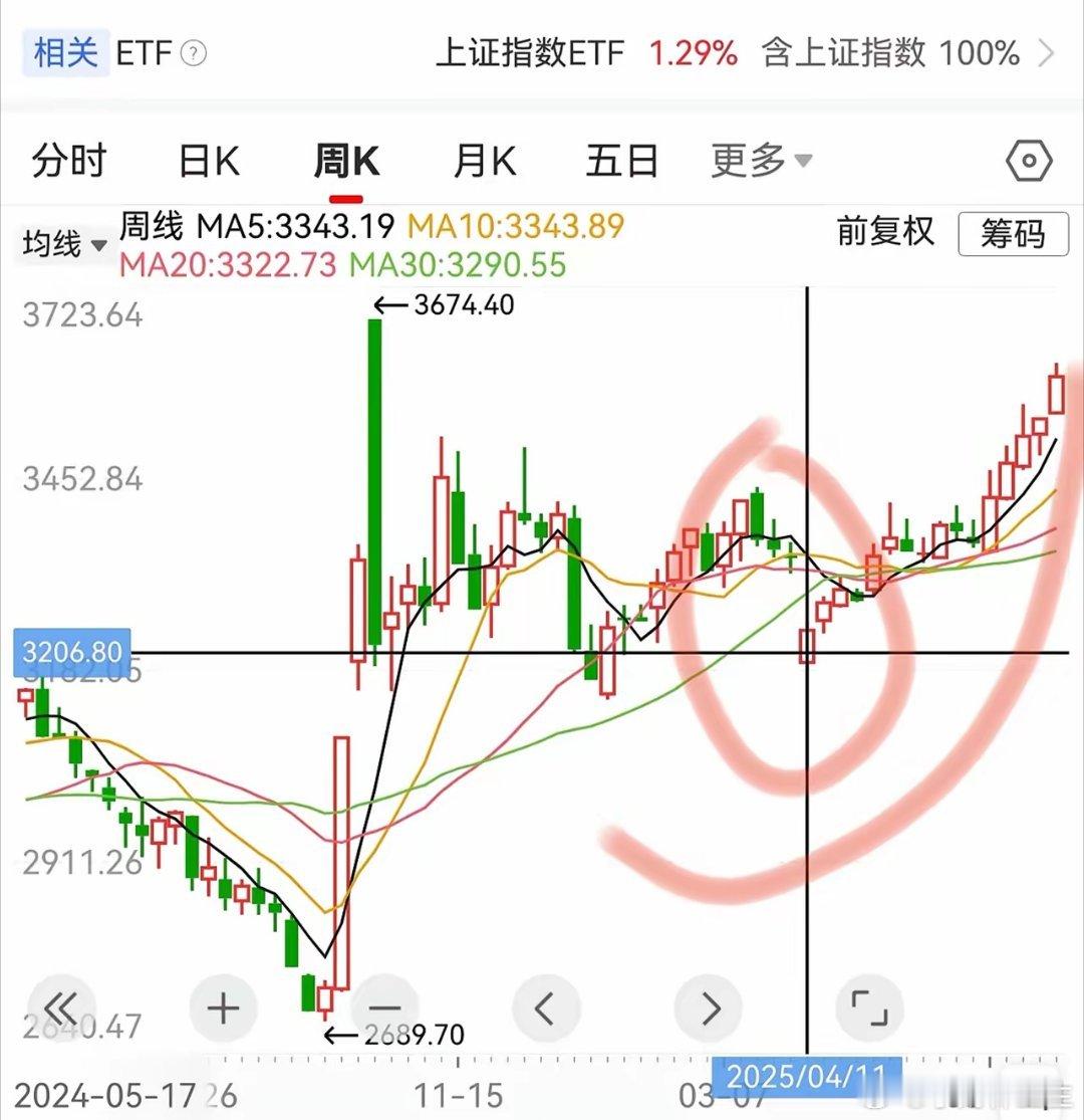A股：做好心理准备，明天周三(2月4日)，市场预计迎来疲软？   今天的行情跟去