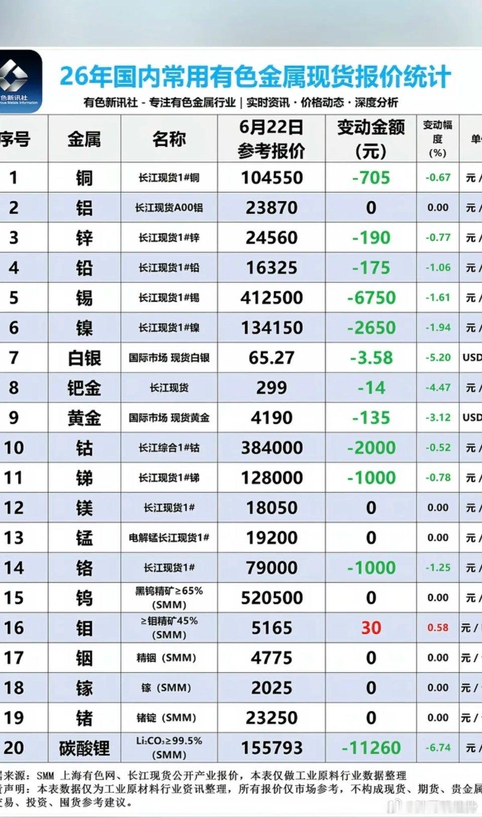 6.22周一  最新：有色金属+现货价格！碳酸锂，现货暴跌：下跌11260元/吨