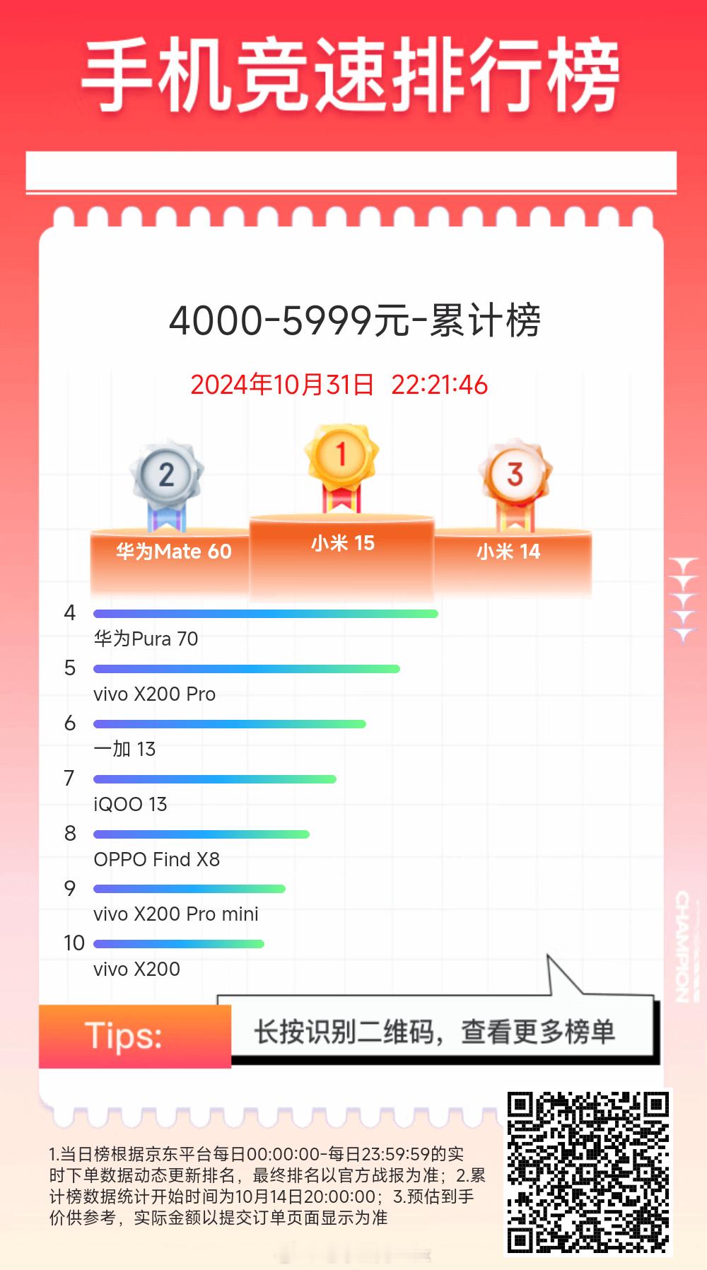 小米15开售第一天，直接干到了京东4K价位段手机，销量累计榜第一只能说，你米这一