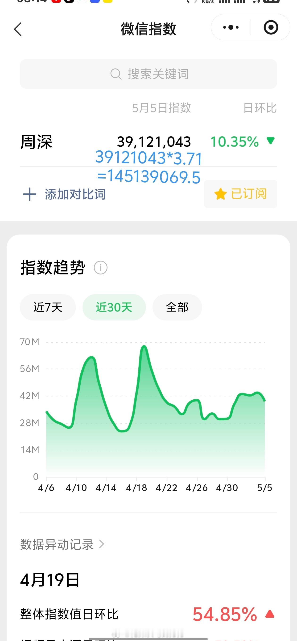 周深周深从留守儿童到世界级歌者 5.5日的VX指数3.9千万+，约旧版1.45亿