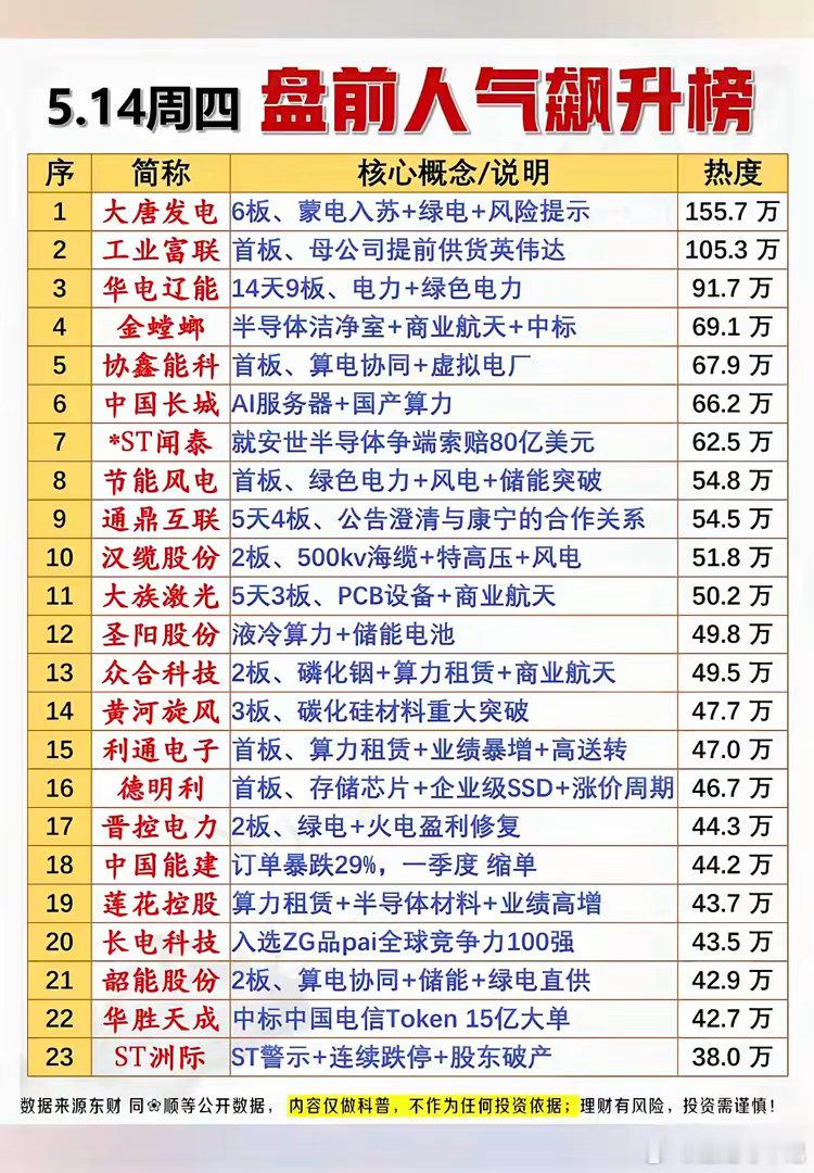 5.14周四  市场热议+人气热度榜！1.电力，绿色电力2.算电协同，虚拟电厂3