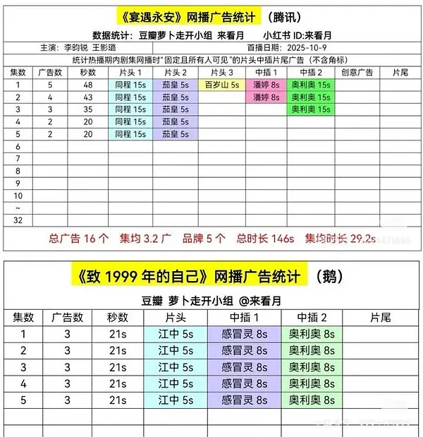冰湖重生开局0广 李昀锐宴遇永安开局5广，1999年代剧3广已经证明了自己的一番