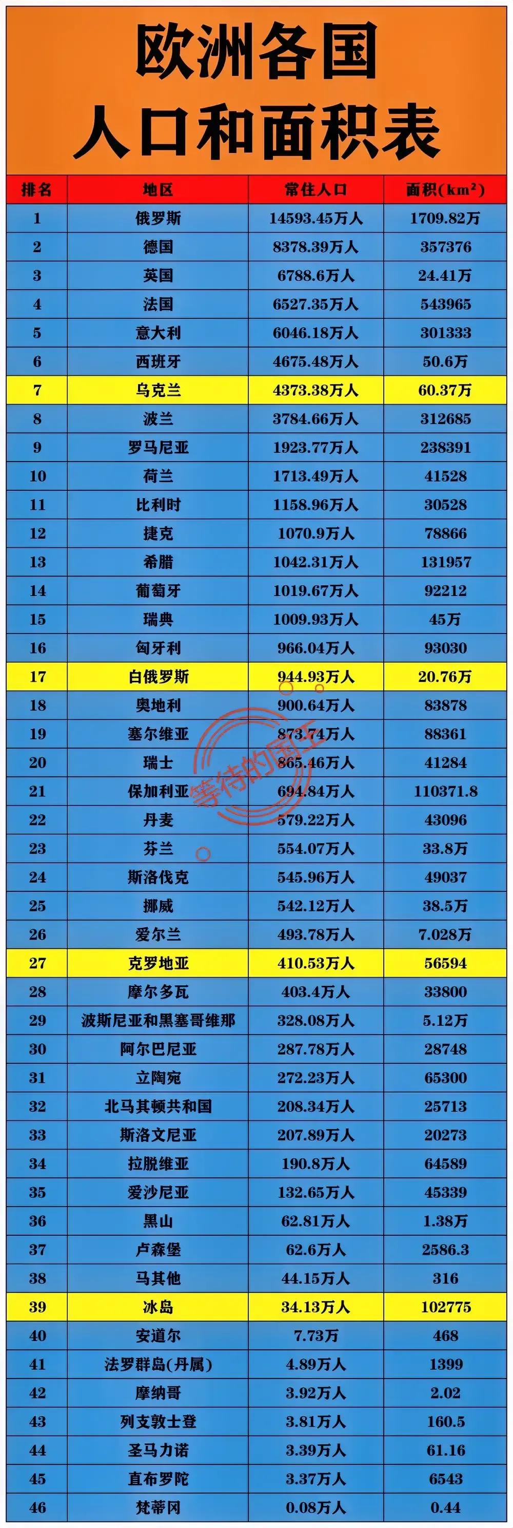 德国人口：欧洲第二；
英国人口：欧洲第三；
法国人口：英国第四；

这是欧洲的各