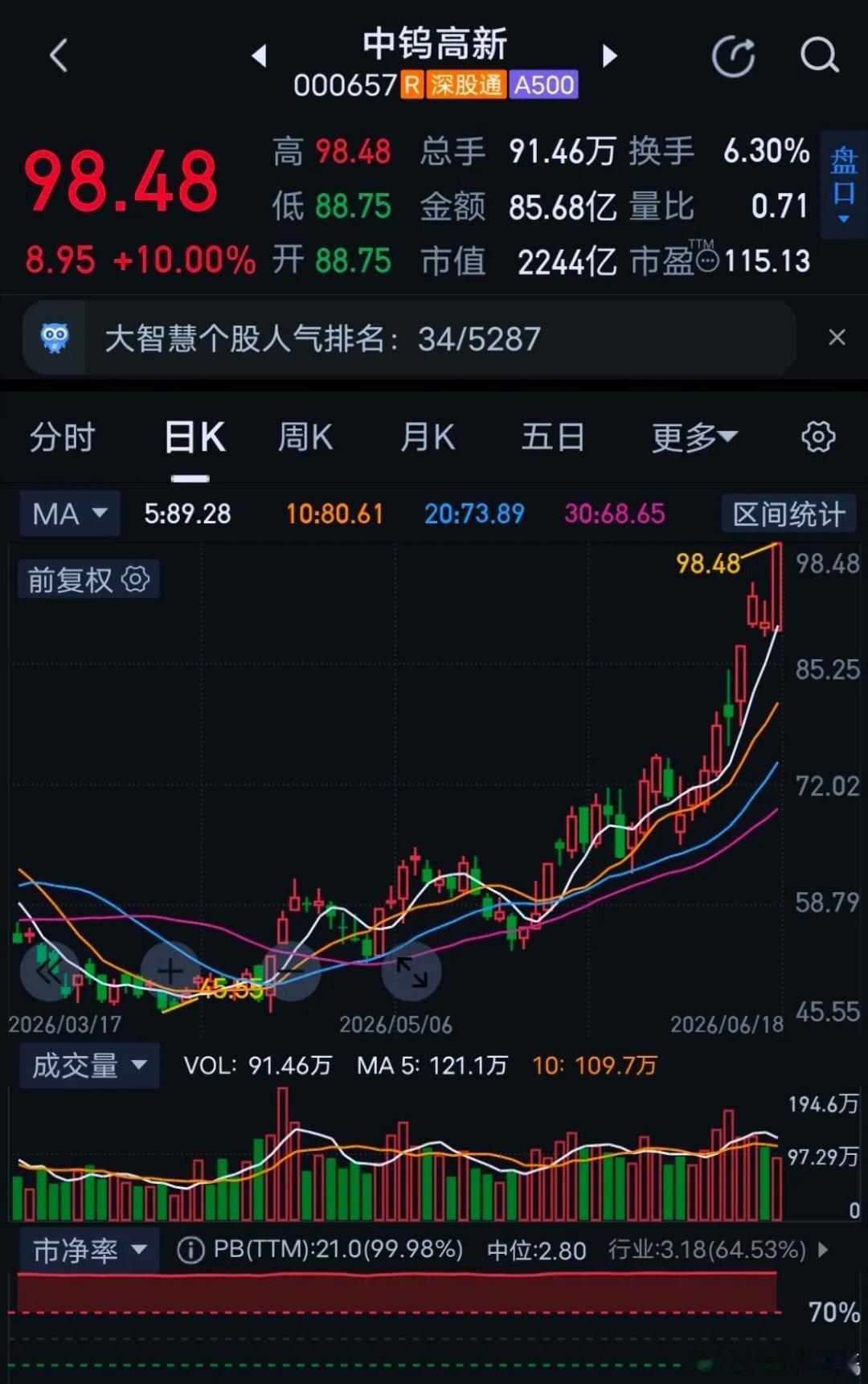 中钨高新会复刻鼎泰高科走势吗？中钨高新今日再度涨停，但很难完全复刻鼎泰高科的单边