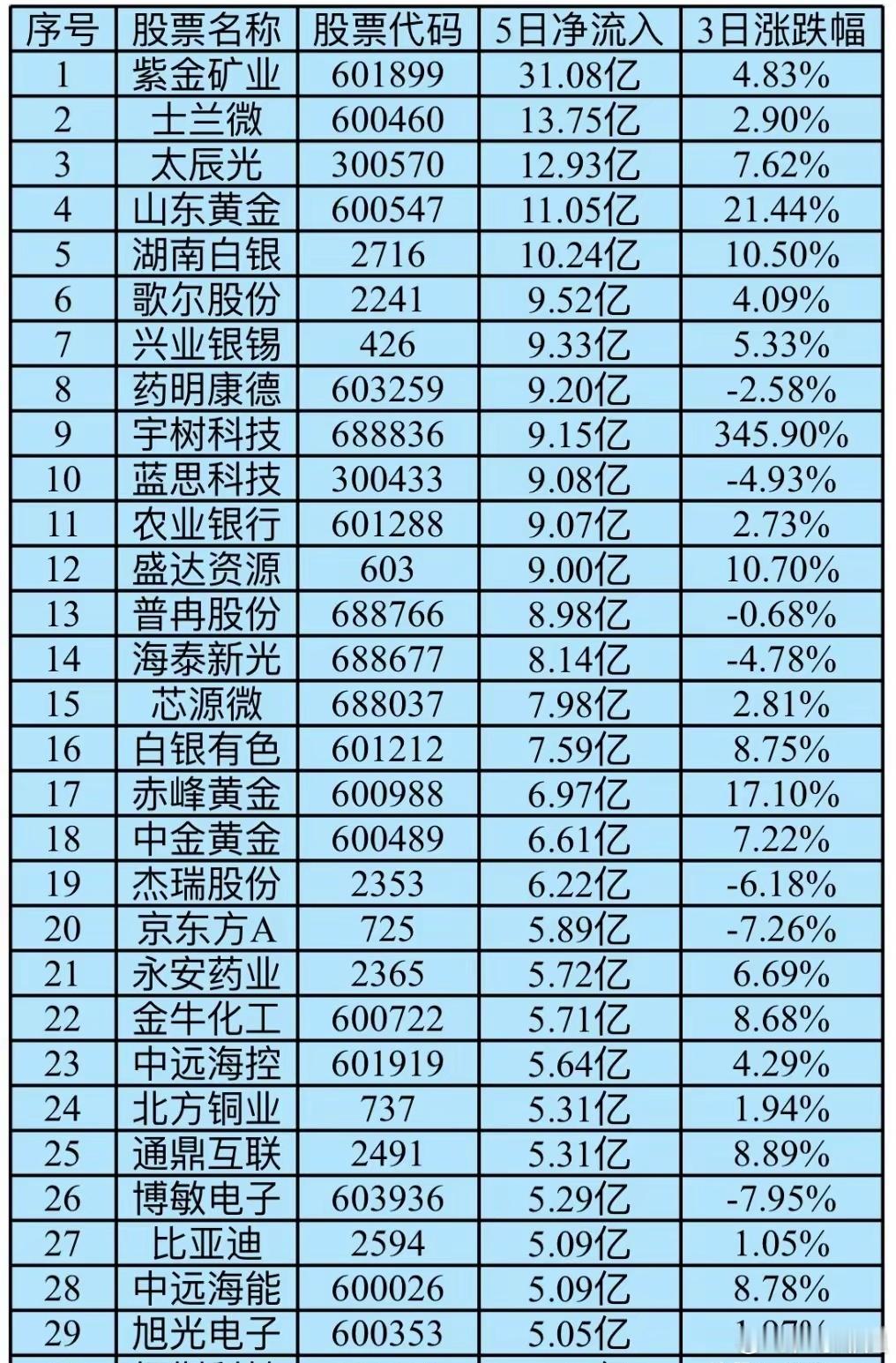 A股本周5日主力净流入榜单1 紫金矿业 31.08亿2 士兰微 13.75亿3 