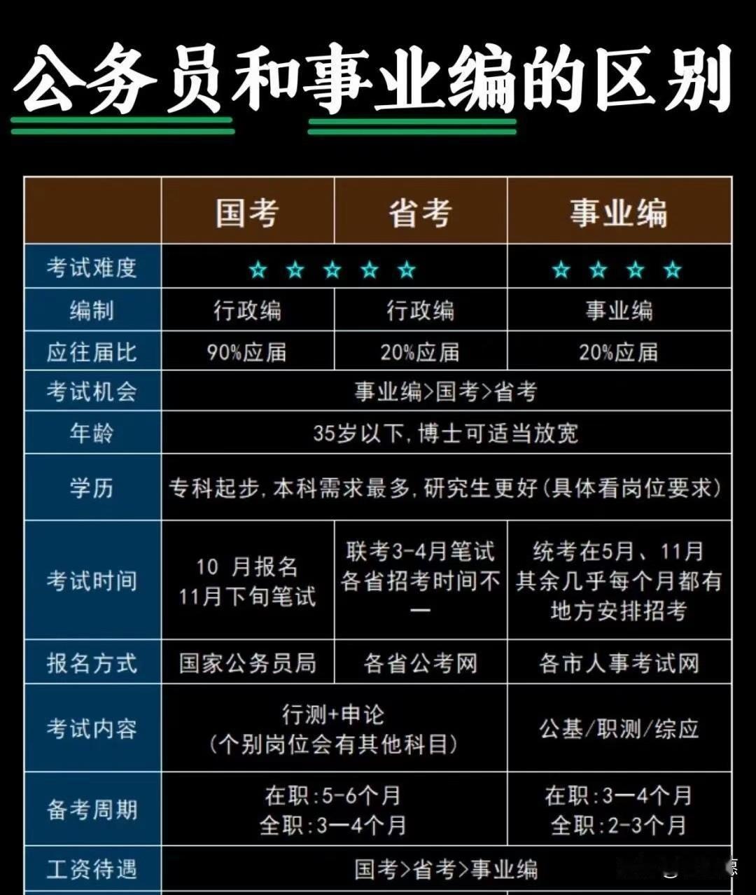 公务员和事业编的区别你清楚吗？一图让你彻底明白。