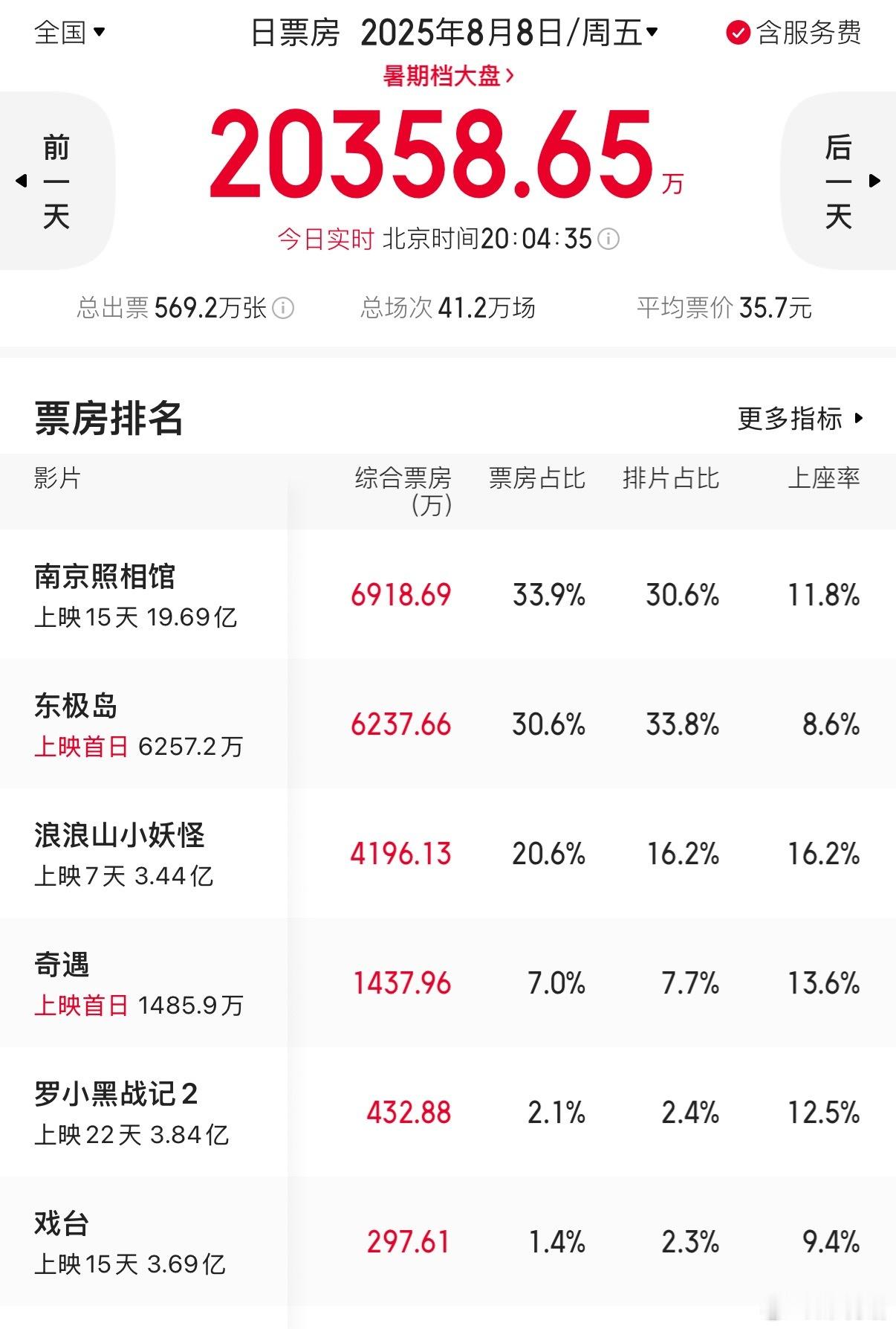 《东极岛》上映首日不及预期？票房被上映了15天的《南京照相馆》反超，上座率也是前
