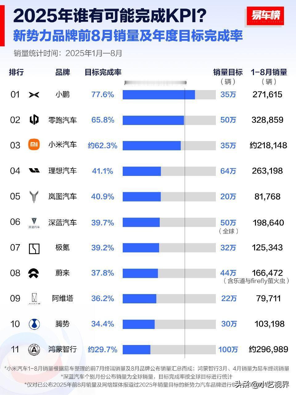 哪些车企能够完成2025年年度目标销量？

小鹏达成率77.6%
零跑达成率65