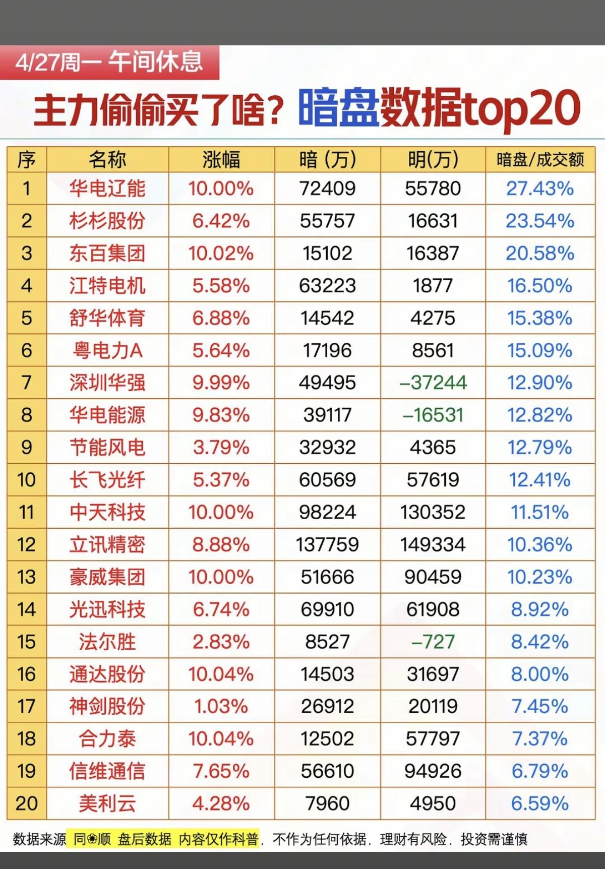 4.27周一  主力资金偷偷买了啥股？暗盘数据TOP20！

1.电池材料，铜箔