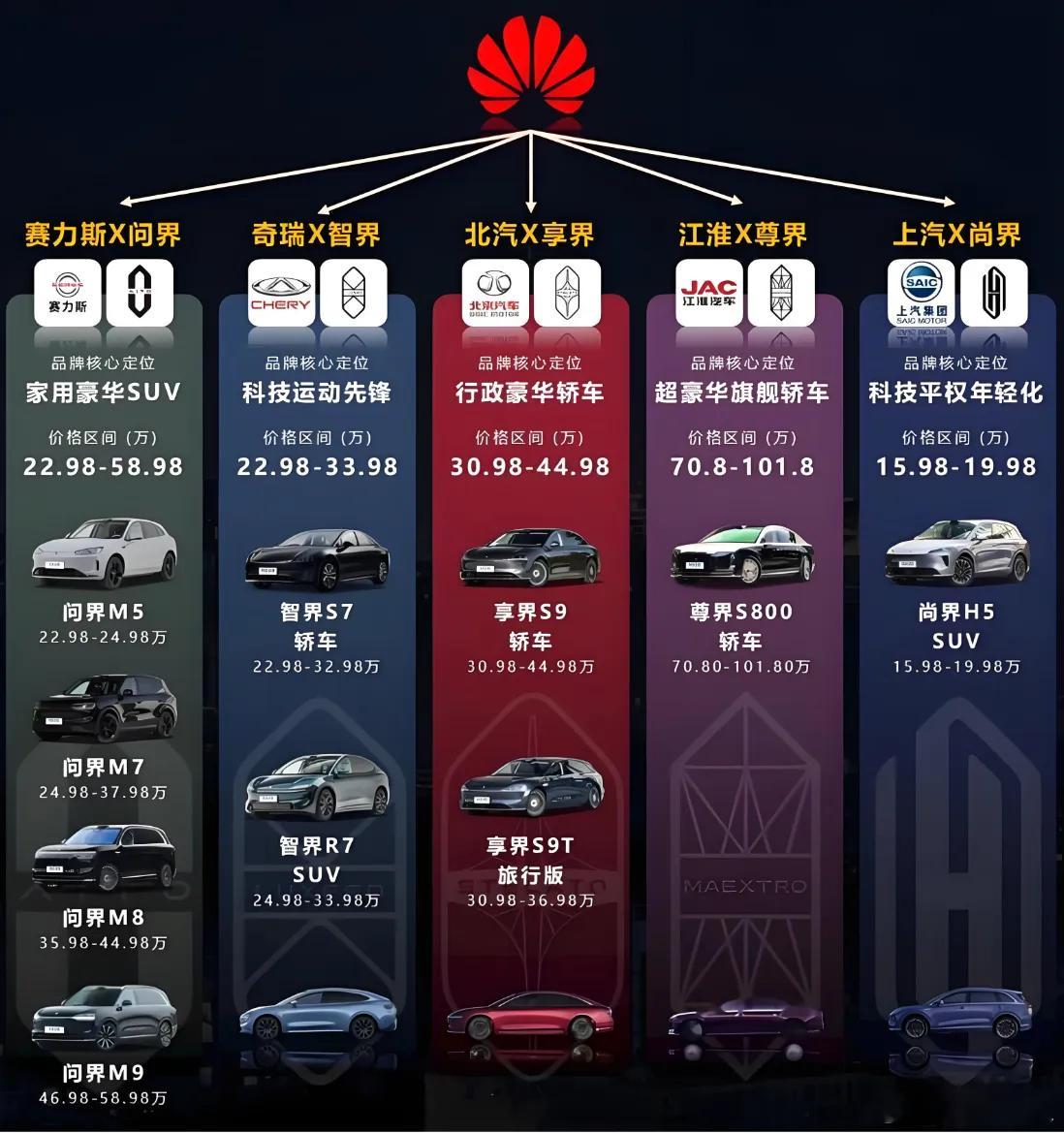 华为+赛力斯，问界M9爆单了。华为+江淮，尊界S800爆单了。华为+奇瑞，智界R