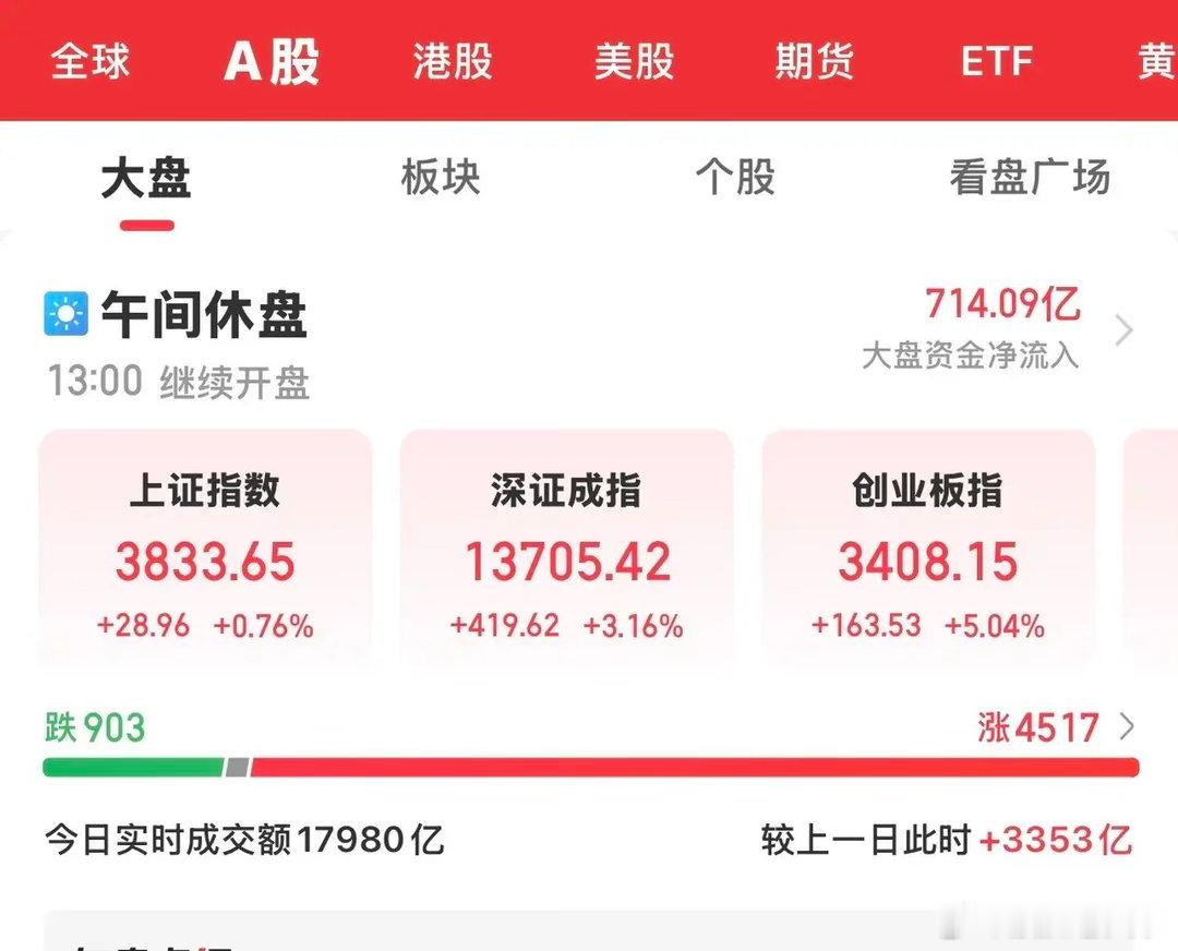 今天大A迎来了大跌后的企稳放量反弹行情，三大指数均高开震荡走高，沪市较弱，双创板