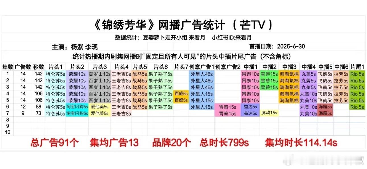 《锦绣芳华》第7集9广，招商蛮稳定的 ​​​