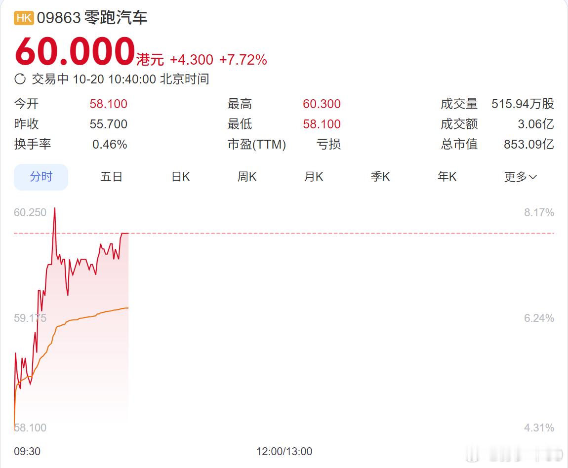 上一次的记忆点还在30，没想到这么快零跑给人的感觉就是稳，默默地把销量涨到了6.