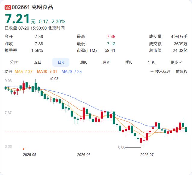 南县中香泰又出手了！陈克明食品7月20日公告，持股5%以上股东中香泰于5月8日至