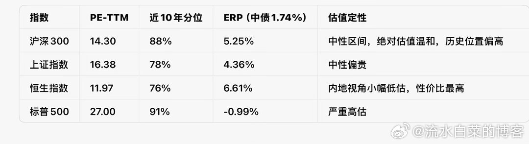 股债性价比的视角：股权风险溢价ERP公式：ERP = 1÷PE − 十年国债收益