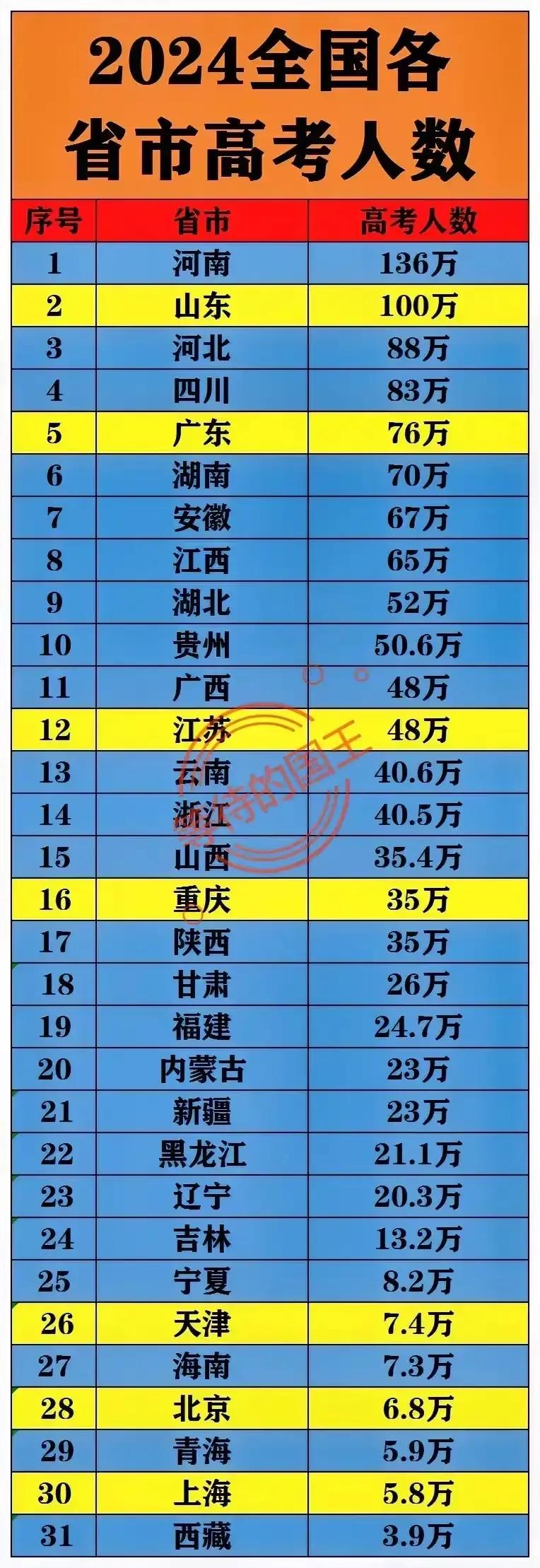 2024年全国各省市高考人数：
1.河南：136万人
2.山东：100万人
3.