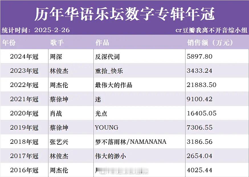 历年华语乐坛数字专辑年冠 