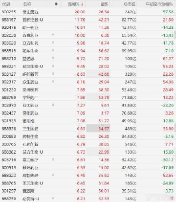 【创新药短暂回调后重拾升势 ，创新药板块指数大涨超4%，常山药业涨停，三生国健涨