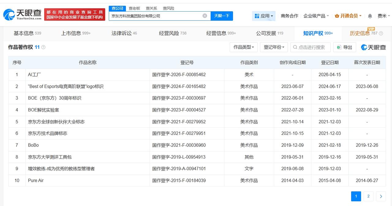 京东方登记AI工厂作品著作权

天眼查知识产权信息显示，近日，京东方科技集团股份