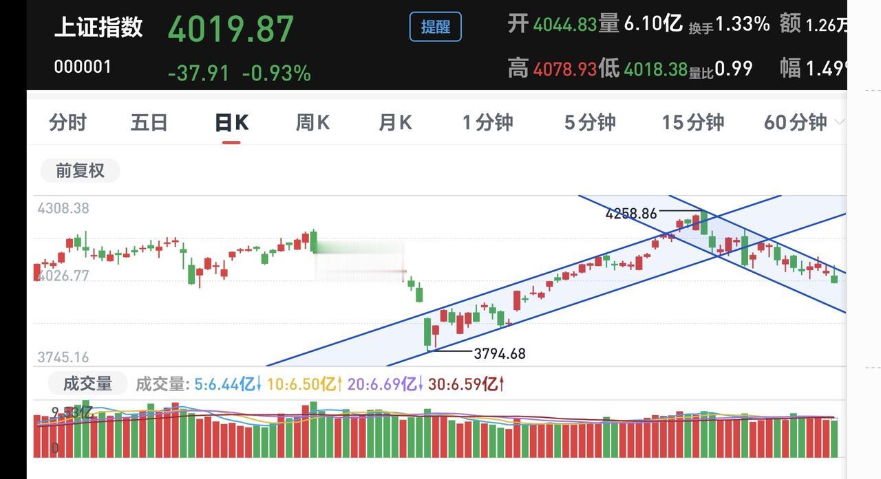 基金：弃创新药，买半导体，今天是最佳时机，下周就来不及了。  这是一位朋友的留言
