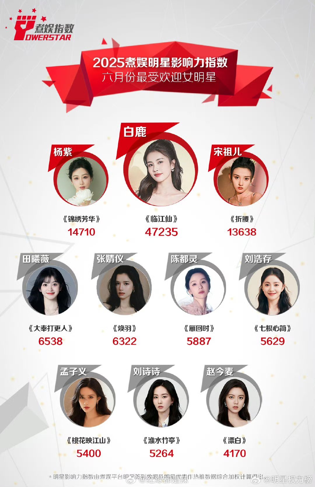 煮娱6月最受欢迎女明星前十 ​​​