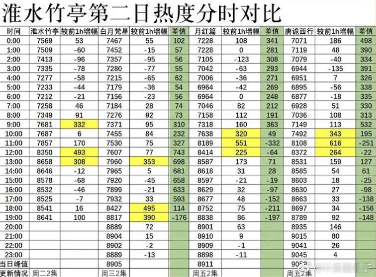 淮水竹亭第2️⃣日走势⚠️目前来看比不过白月的优势……再看一下什么情况，连续3天