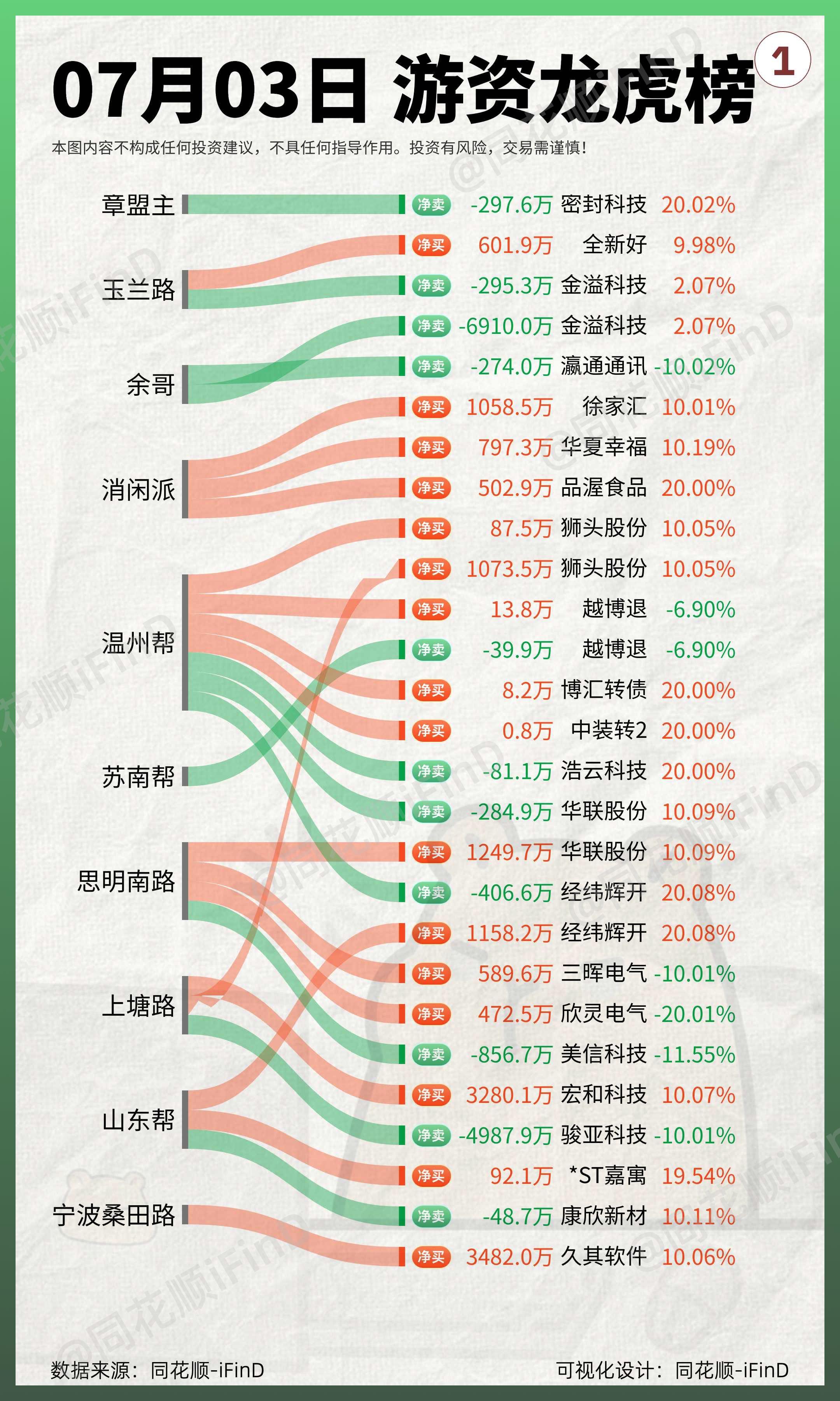 7月3日｜游资龙虎榜复盘！