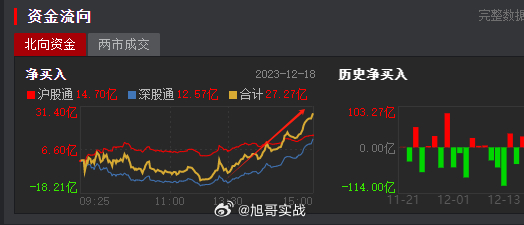 北向资金昨日上午是净流出，但是下午则是慢慢的抄底格局，原因还是2923点未破，资