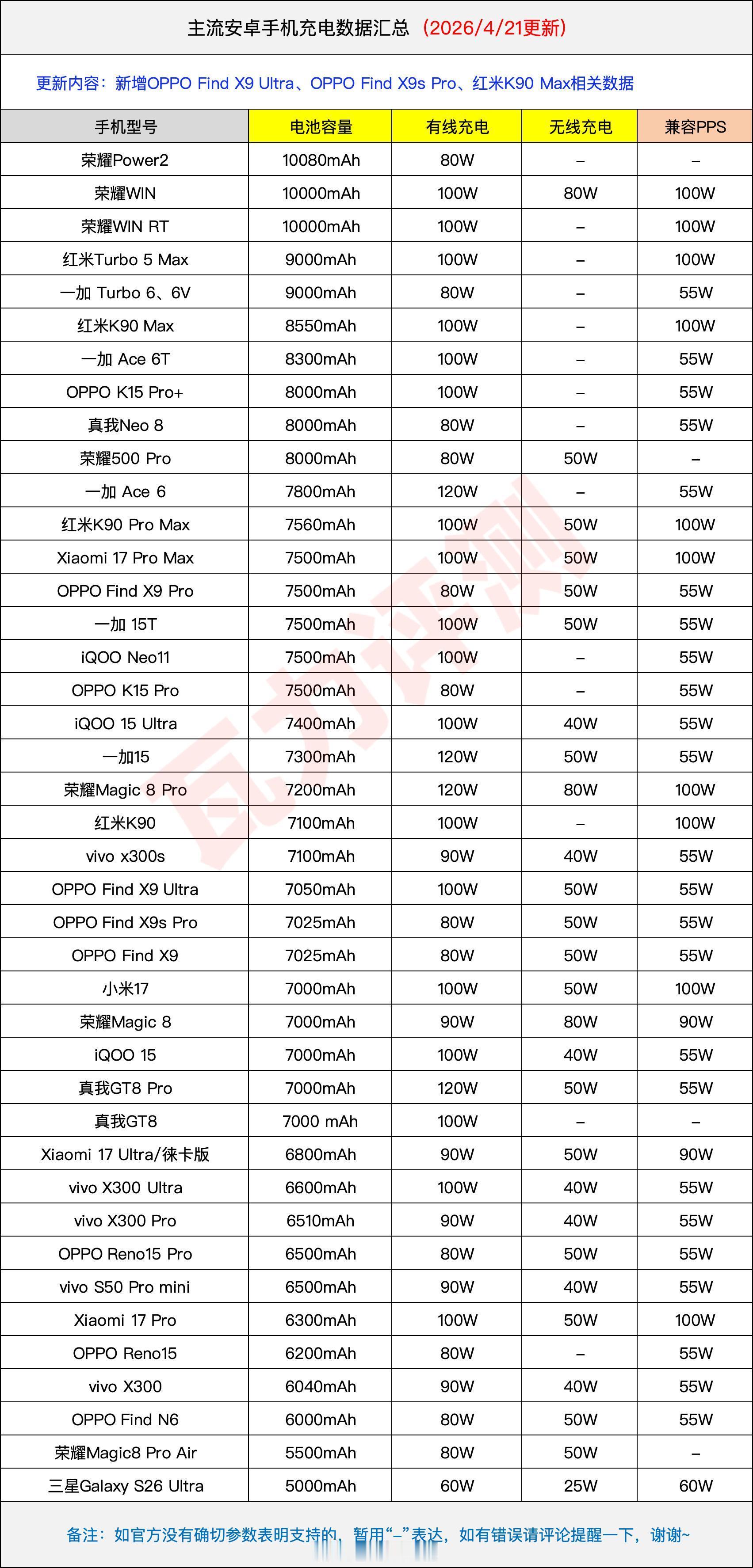【主流安卓手机充电数据汇总  (2026/4/21更新)】更新内容：新增OPPO