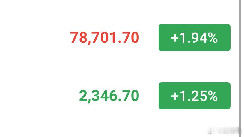 目前来看回调意愿并不强烈，短期支撑已经形成，早间回踩78000-78500，23