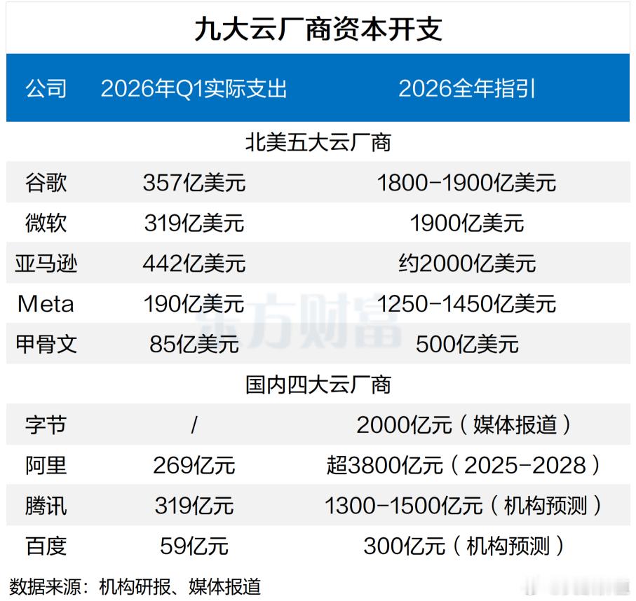 据TrendForce集邦咨询最新报告，2026年全球九大云厂商（谷歌、亚马逊云