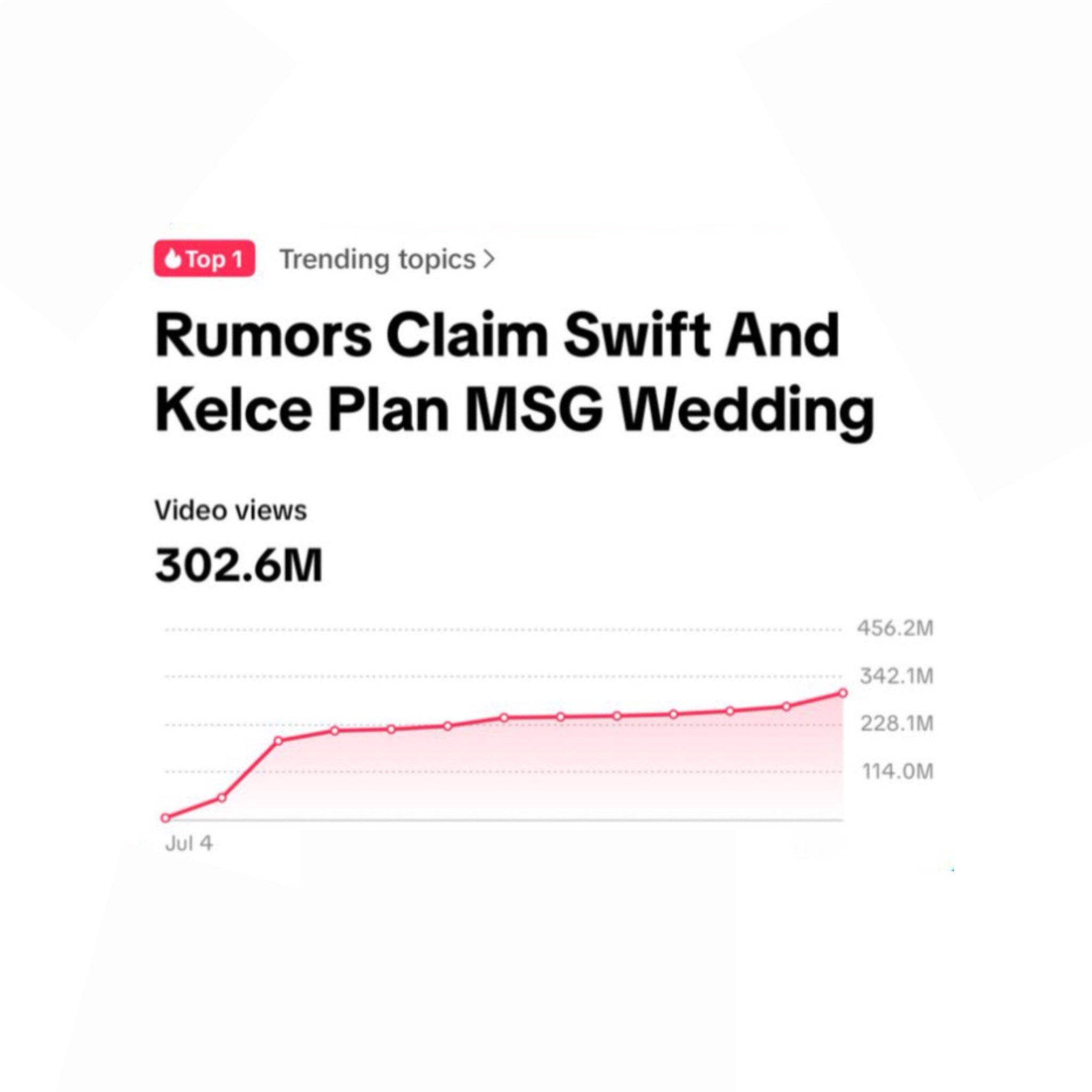 霉霉Taylor Swift与丈夫Travis Kelce的婚讯登顶T1kT0k