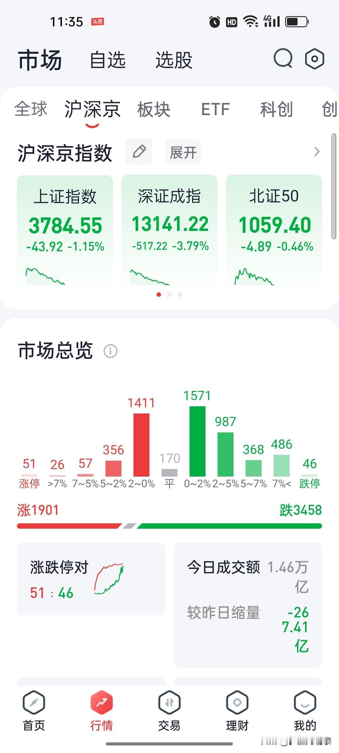 7月30日午盘复盘：创业板暴跌5.89%，消费逆势走强，科技全面崩溃

上午收盘