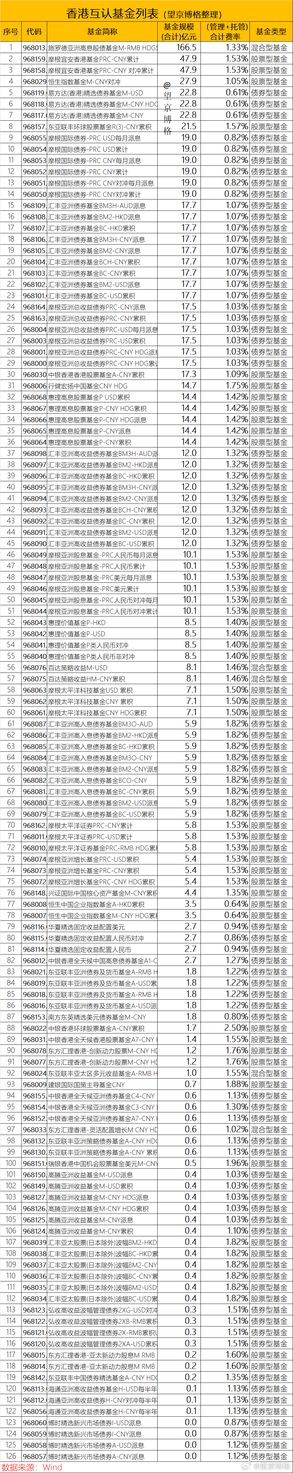 香港互认基金大全（含列表）互认基金分香港互认基金和内地互认基金，额度共享3000