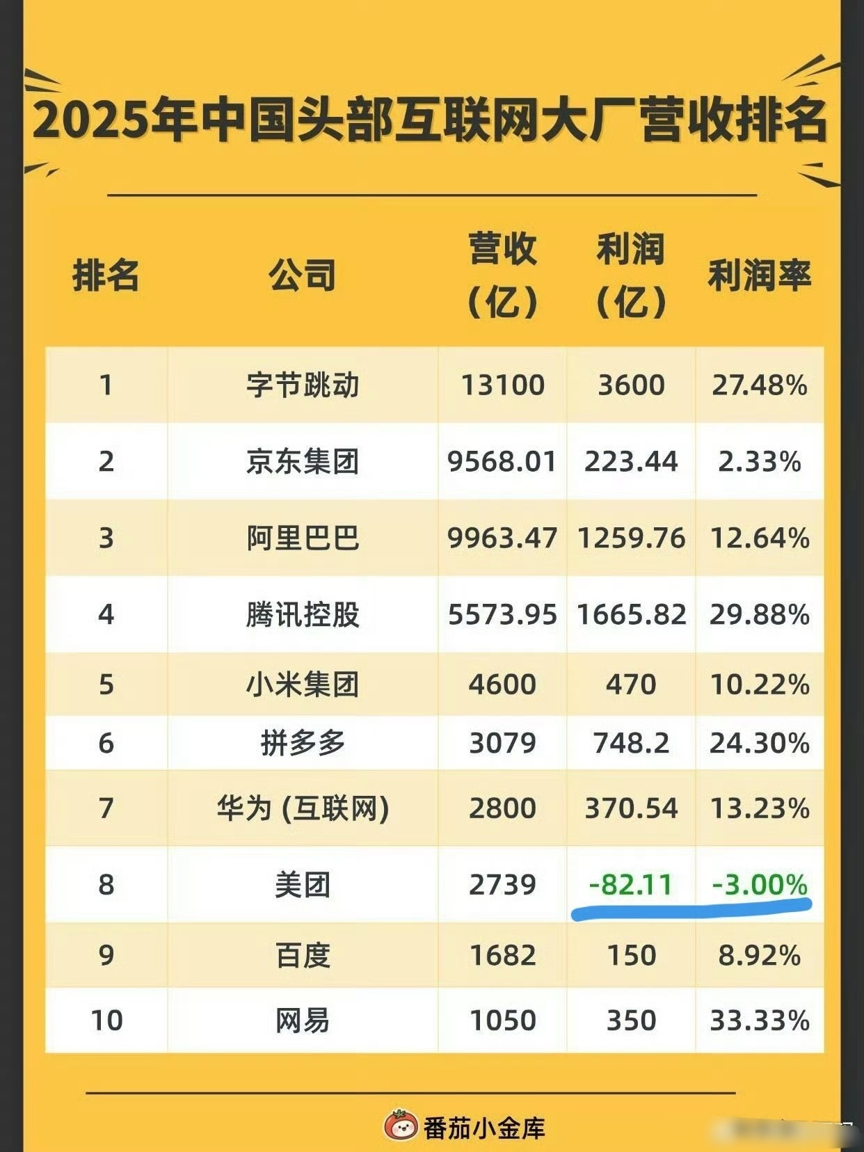 美团和李宁好福气啊 