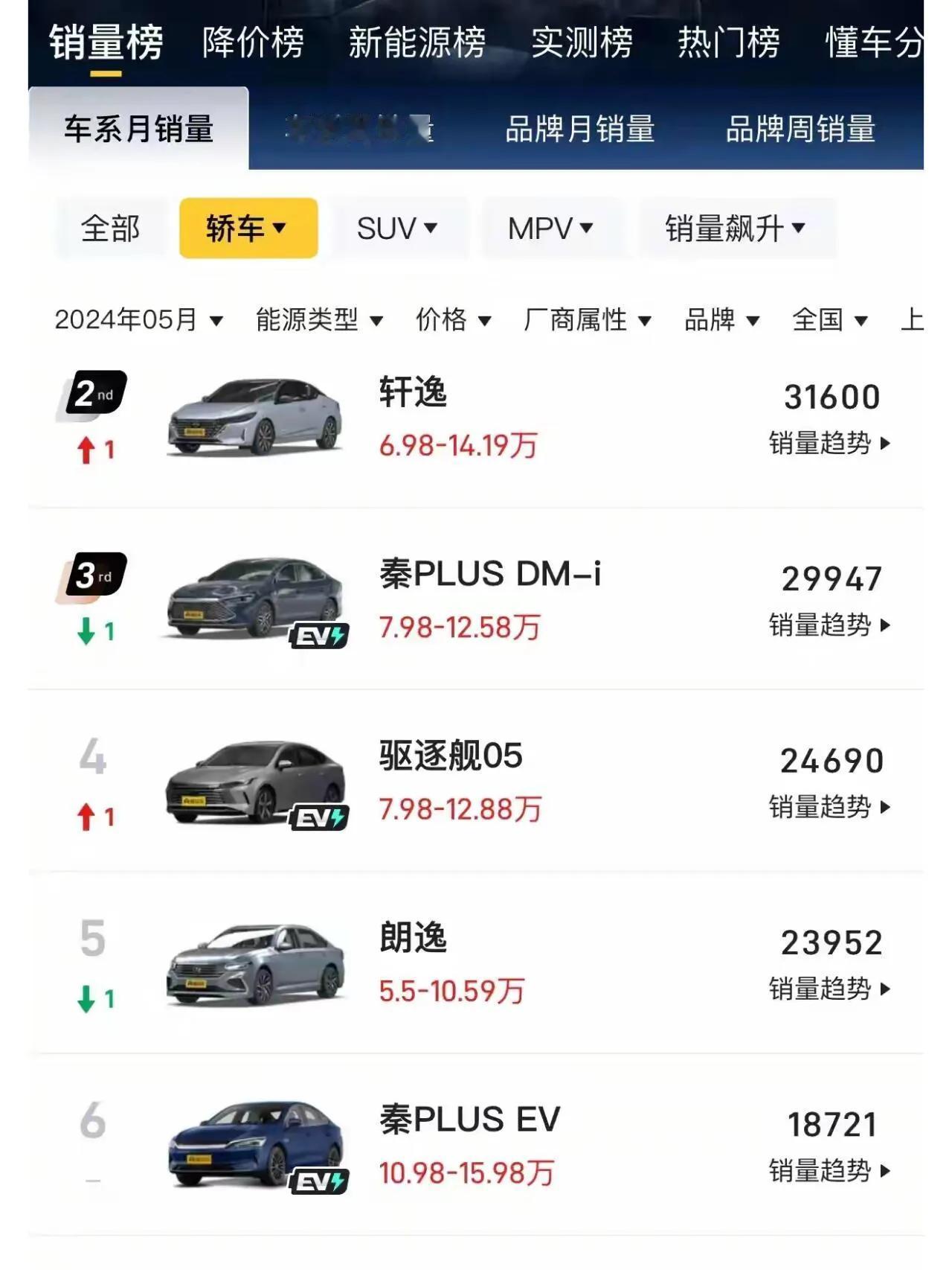 秦Plus还是输给了轩逸。

降价后的秦Plus，5月份销量居然被轩逸重新逆袭。