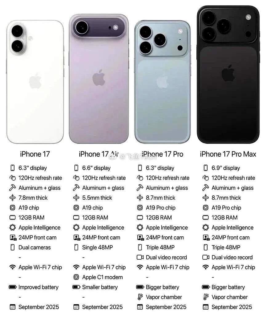 iPhone17系列新爆料国外媒体已经把iPhone17系列全配置都给曝光了，从