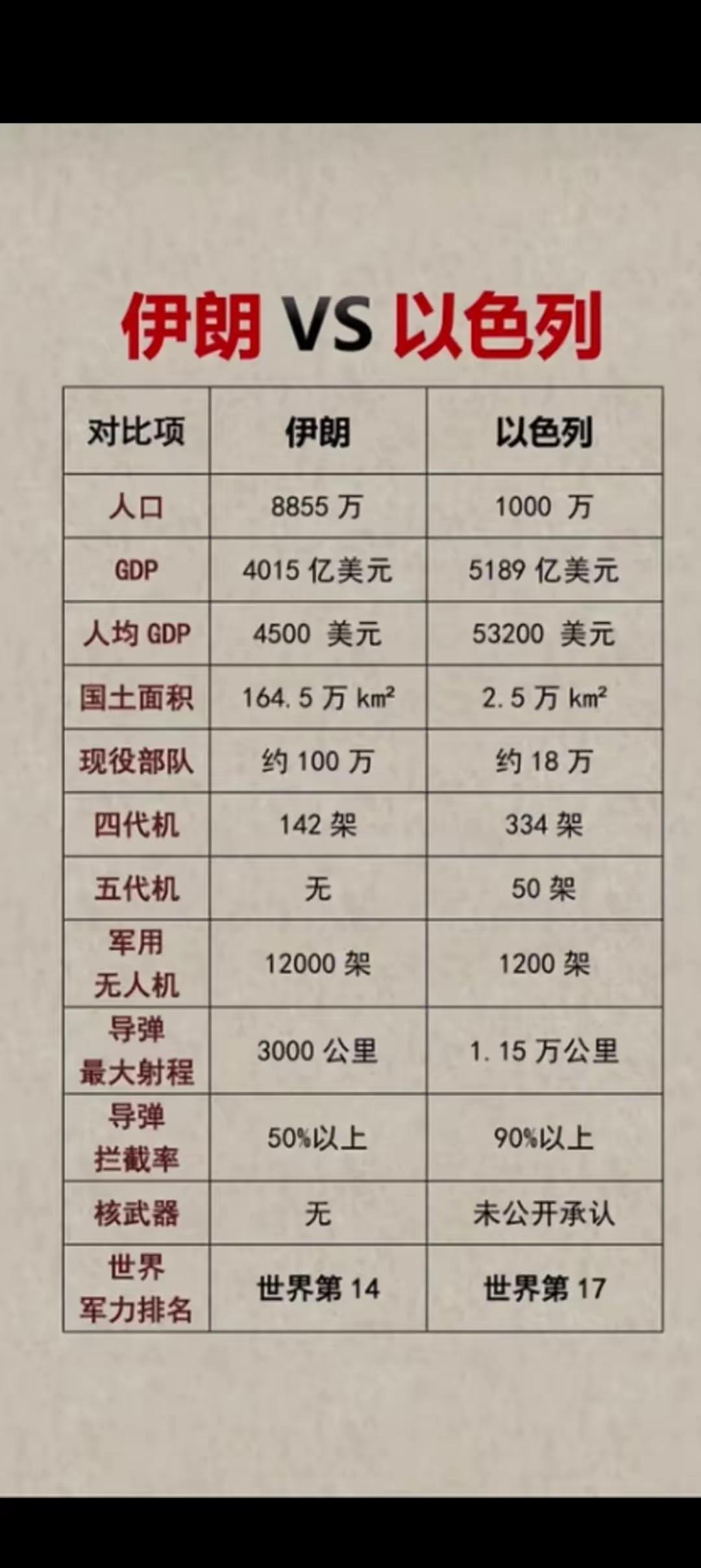 伊朗这个国家，人口也不少啊，差不多9000万；
国土面积也不小，有164万平方公