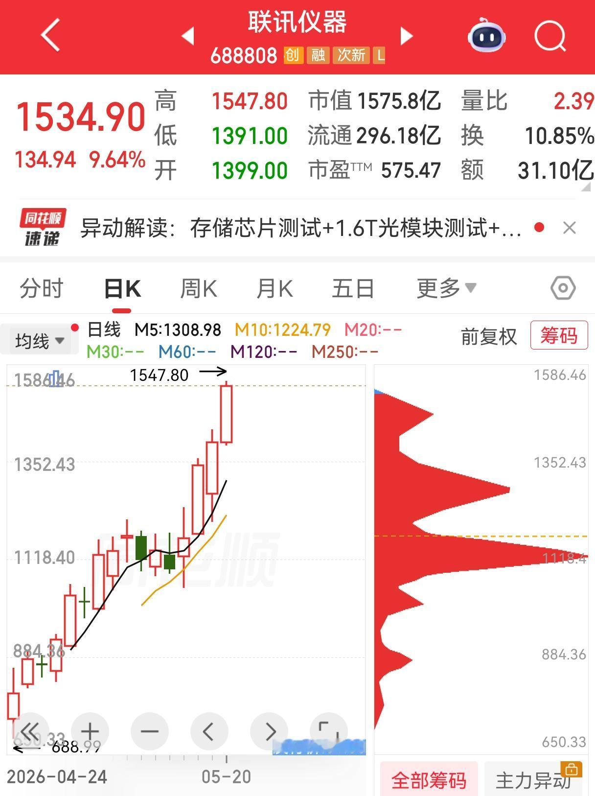 第一高价股——联讯仪器这走势简直疯了！今天又大涨近10个百分点，市值超1500亿