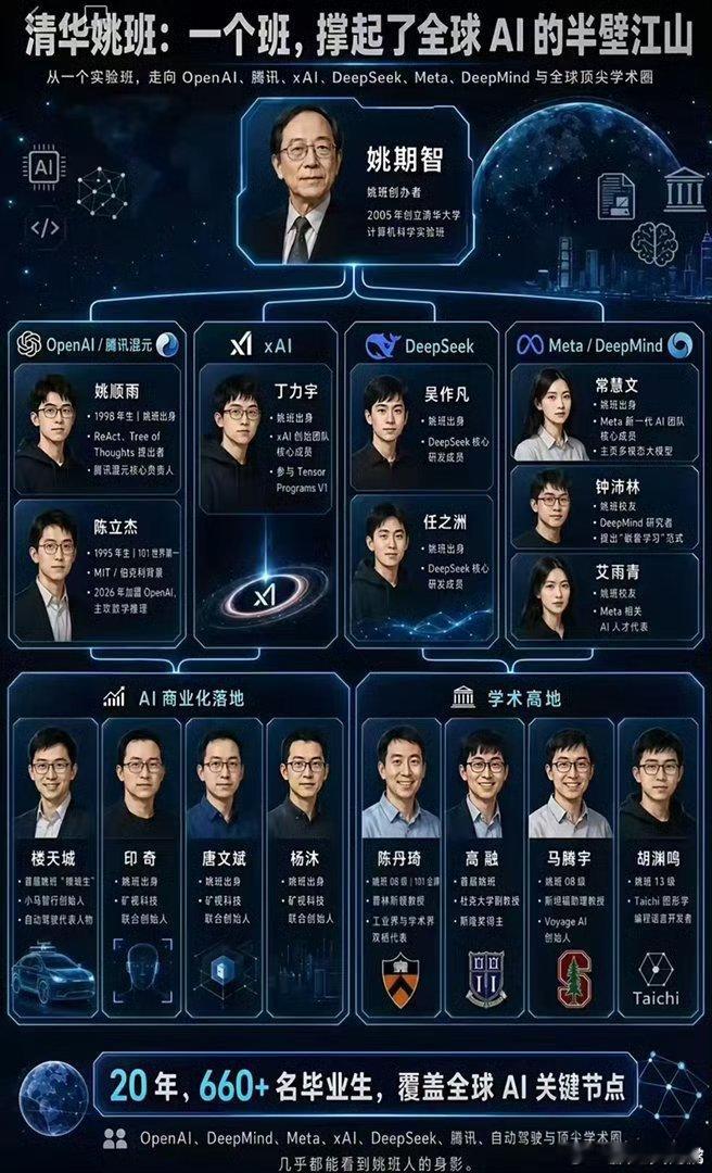 清华姚班太厉害了，占据全球 AI 半壁江山 清华大学清华大学人文艺术