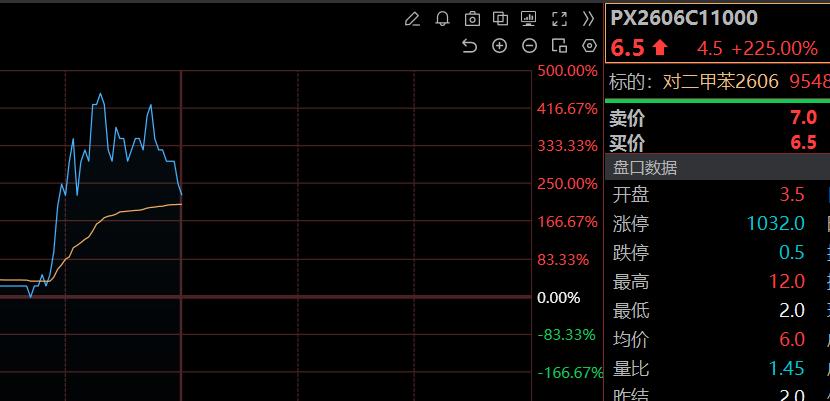 早盘操作对二甲苯期权，真切感受到了期权的魅力，全程心跳都很快。把关注逻辑分享给各