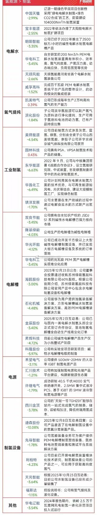 氢能制氢全产业链核心标的氢能制氢分电解水、提纯、制氢槽、设备等环节。电解水看中国