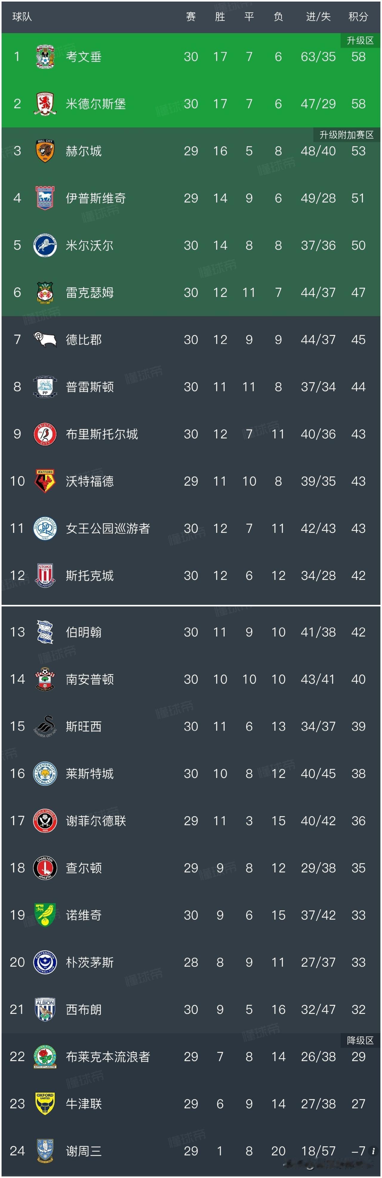 英冠最新积分榜：兰帕德执教的考文垂遭遇两连败，领先优势逐渐被蚕食；米德尔斯堡迎来