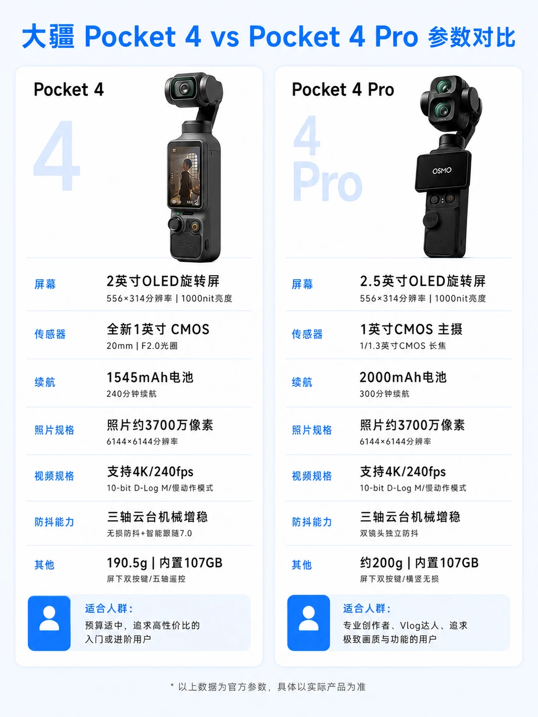 大疆Pocket4P升级了什么 最主要的还是双摄设计，它的目标人群是对画质、焦段