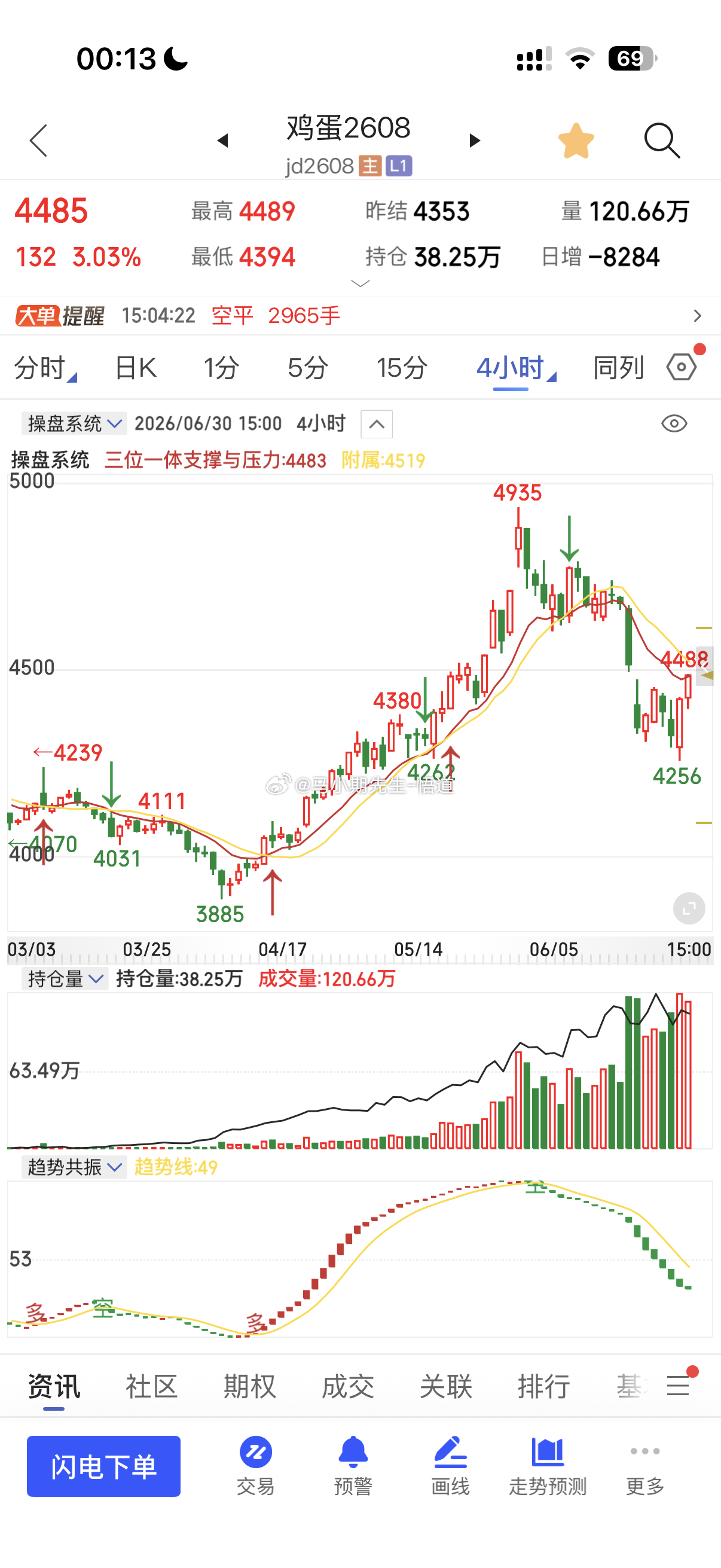 小马哥用三位一体量价信号系统看：鸡蛋目前阻力在日量级别的4480与4520附近，