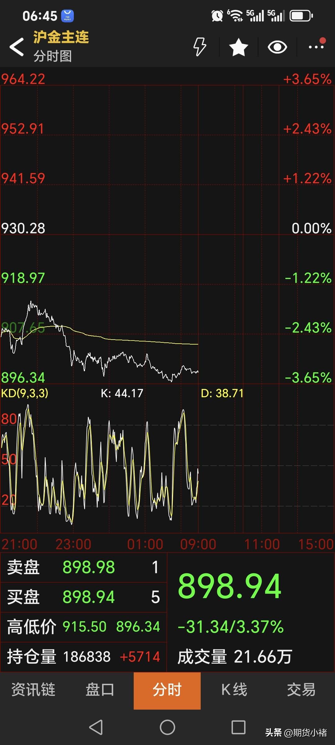 晴天霹雳，
昨晚，黄金继续暴跌，
国内黄金期货跌破九百。
主力合约收盘于898.